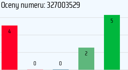 Numer telefonu 327003529 327003529