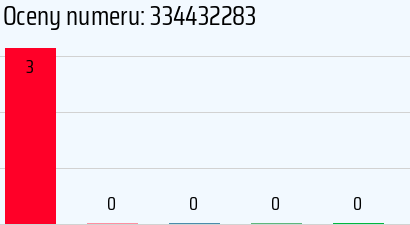 Numer telefonu 334432283 334432283