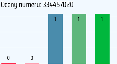 Numer telefonu 334457020 334457020
