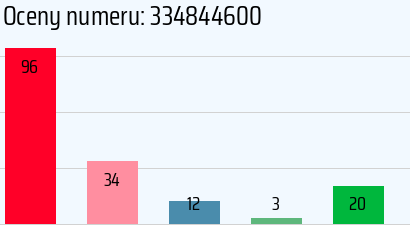 Numer telefonu 334844600 334844600