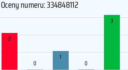 Numer telefonu 334848112 334848112