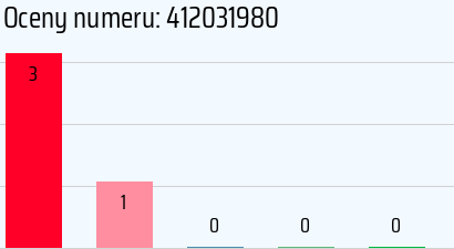 Numer telefonu 412031980 412031980