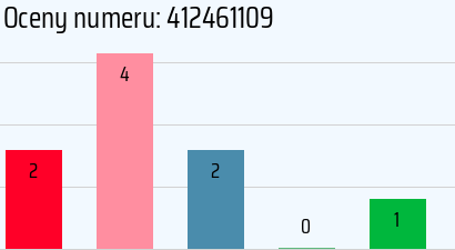 Numer telefonu 412461109 412461109