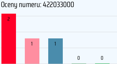 Numer telefonu 422033000 422033000