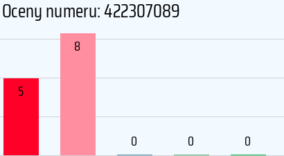 Numer telefonu 422307089 422307089