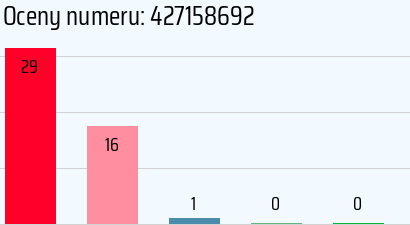 Numer telefonu 427158692 427158692