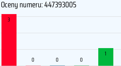 Numer telefonu 447393005 447393005