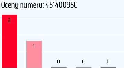 Numer telefonu 451400950 451400950
