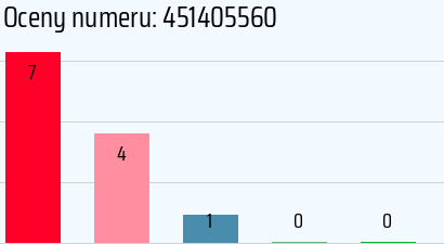 Numer telefonu 451405560 451405560
