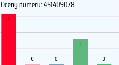 Numer telefonu 451409078 451409078