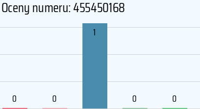 Numer telefonu 455450168 455450168