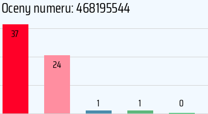 Numer telefonu 468195544 468195544