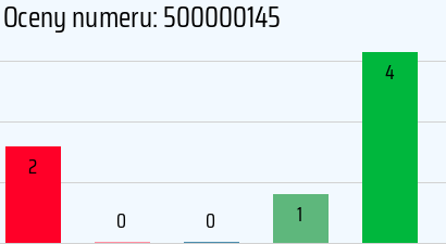 Numer telefonu 500000145 500000145