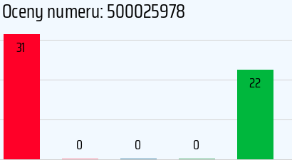 Numer telefonu 500025978 500025978