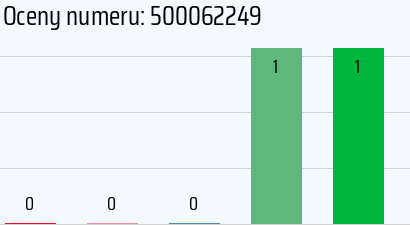 Numer telefonu 500062249 500062249