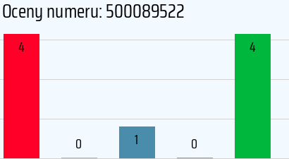 Numer telefonu 500089522 500089522