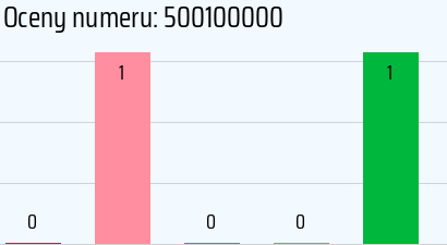 Numer telefonu 500100000 500100000