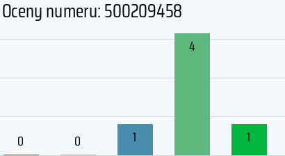Numer telefonu 500209458 500209458