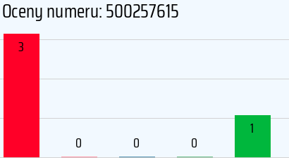 Numer telefonu 500257615 500257615