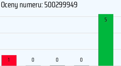 Numer telefonu 500299949 500299949