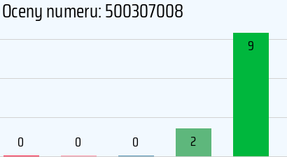 Numer telefonu 500307008 500307008