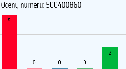 Numer telefonu 500400860 500400860