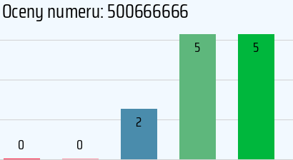 Numer telefonu 500666666 500666666