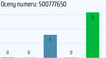 Numer telefonu 500777650 500777650