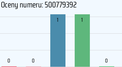 Numer telefonu 500779392 500779392