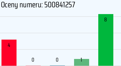 Numer telefonu 500841257 500841257