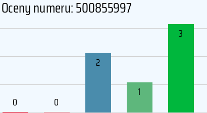 Numer telefonu 500855997 500855997