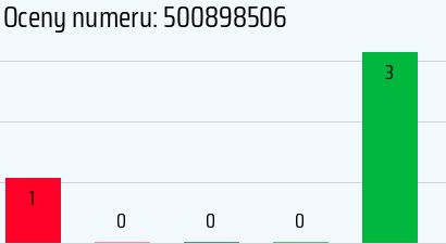 Numer telefonu 500898506 500898506