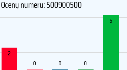 Numer telefonu 500900500 500900500