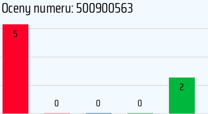 Numer telefonu 500900563 500900563