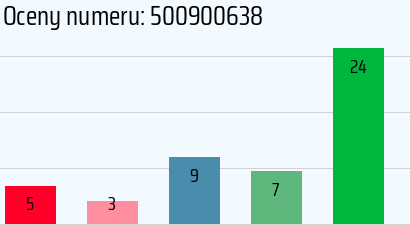 Numer telefonu 500900638 500900638