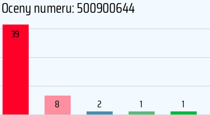 Numer telefonu 500900644 500900644