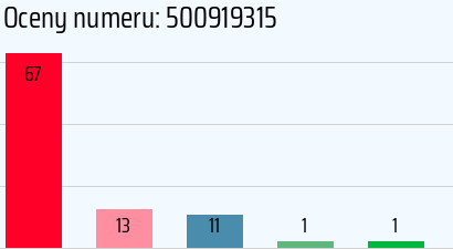 Numer telefonu 500919315 500919315