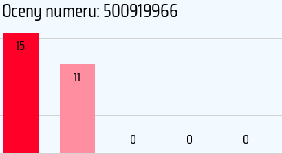 Numer telefonu 500919966 500919966