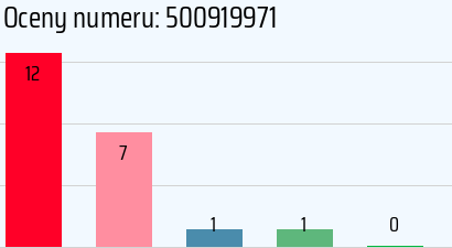 Numer telefonu 500919971 500919971