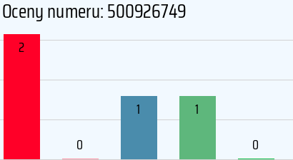 Numer telefonu 500926749 500926749
