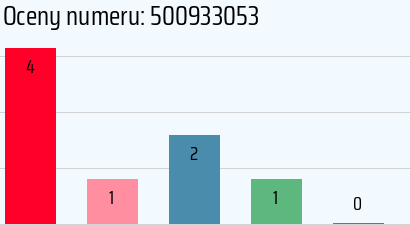 Numer telefonu 500933053 500933053