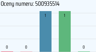Numer telefonu 500935514 500935514