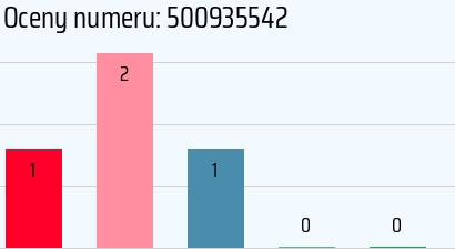 Numer telefonu 500935542 500935542