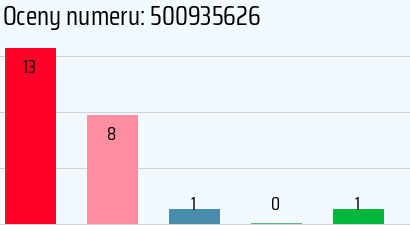 Numer telefonu 500935626 500935626
