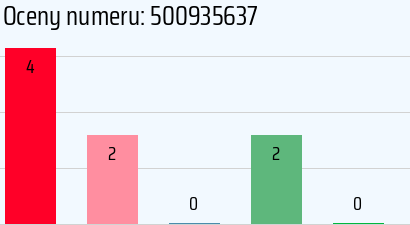 Numer telefonu 500935637 500935637