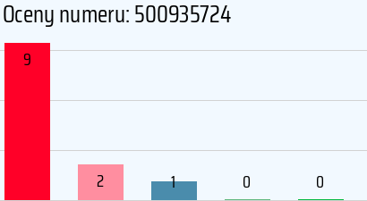 Numer telefonu 500935724 500935724