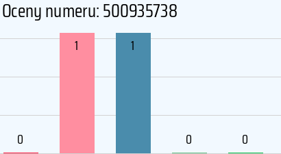 Numer telefonu 500935738 500935738