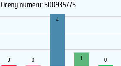 Numer telefonu 500935775 500935775