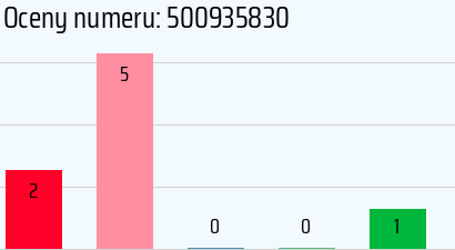 Numer telefonu 500935830 500935830