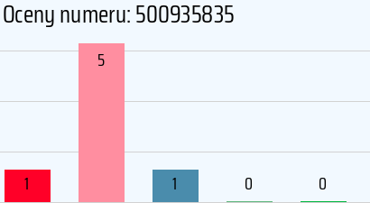 Numer telefonu 500935835 500935835